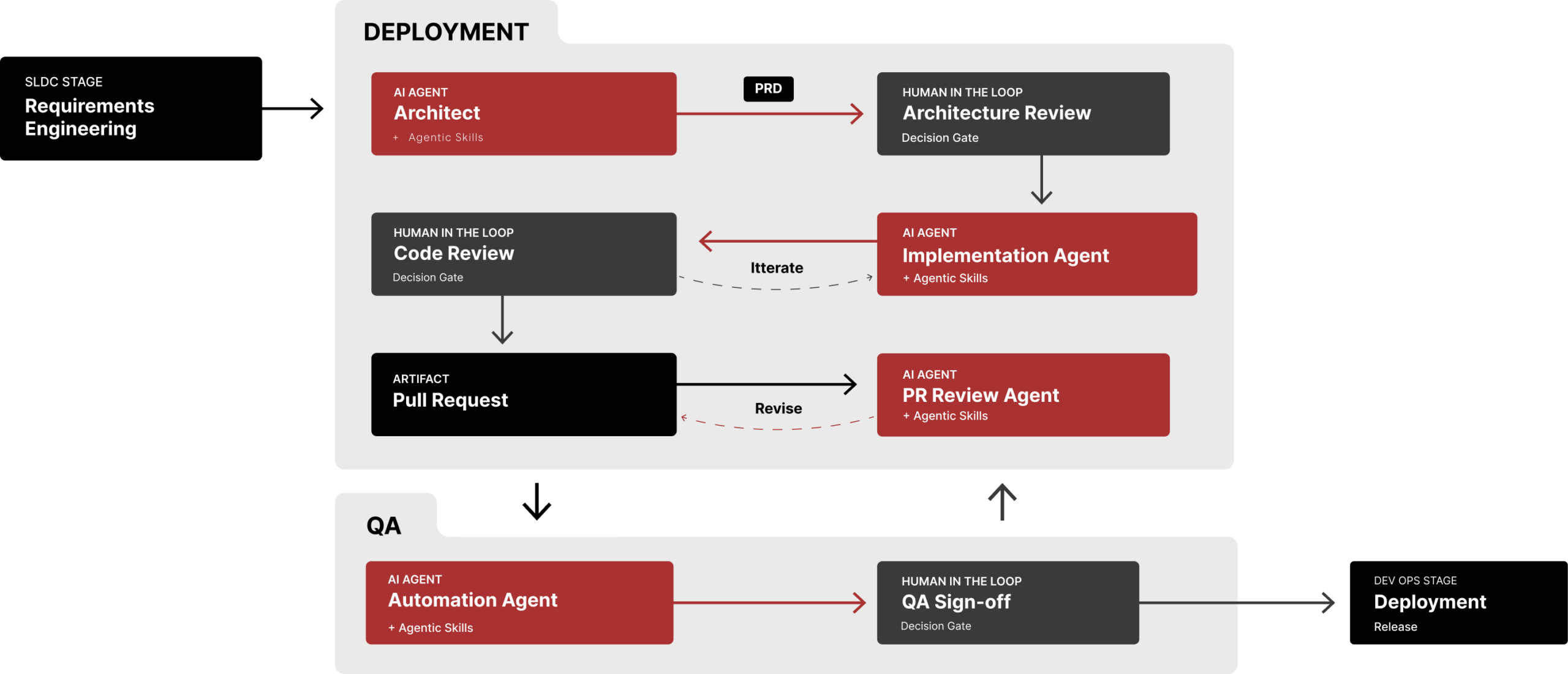Smart Pod delivery lifecycle — AI agents, human decision gates, QA, and release